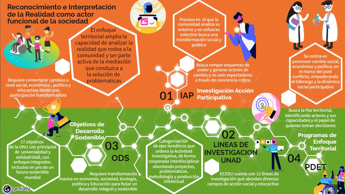 juanodp's tweet photo. El enfoque territorial amplia la capacidad de analizar la realidad que rodea a la comunidad y alienta a ser parte activa de la mediación que conduzca a la transformación y solución de problemáticas. #unadinvestigaIAPODS @ElOIRdelaRegion https://t.co/0X7POfxS3q