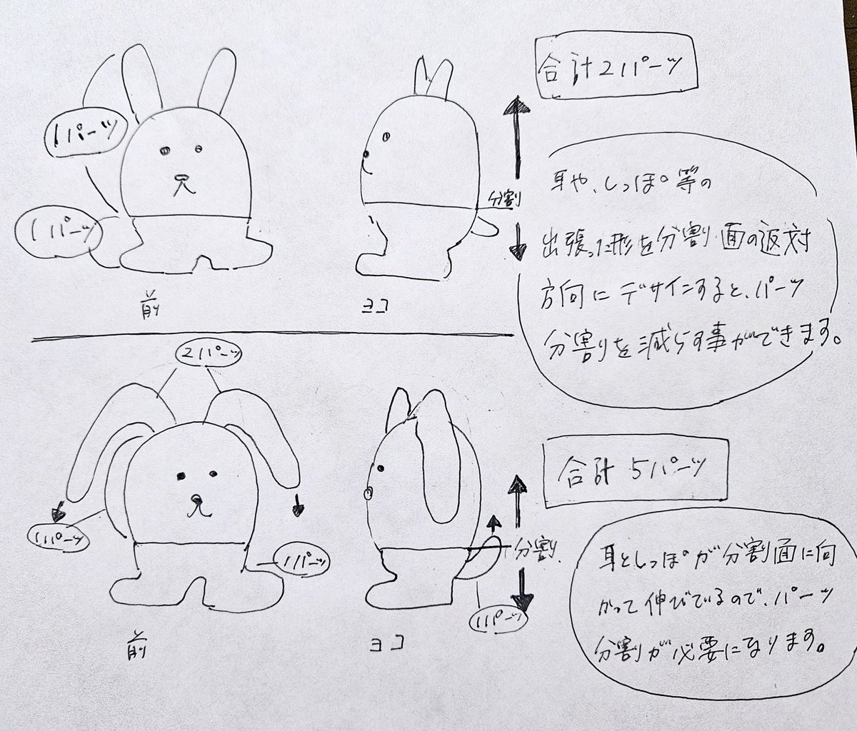 ソフビ化しやすいデザインの考え方📝
ソフビ人形を作る場合、(指人形を除いて)最低2パーツに分割が必要になります。お腹を半分に割った位置から反対側に伸びる突起はそのままソフビ人形にしやすいのでパーツ数を抑えることが出来ます。逆に分割位置に向かって伸びる突起は分割が必要です。
#ソフビ 