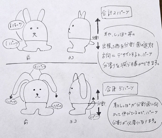 ソフビ化しやすいデザインの考え方📝
ソフビ人形を作る場合、(指人形を除いて)最低2パーツに分割が必要になります。お腹を半分に割った位置から反対側に伸びる突起はそのままソフビ人形にしやすいのでパーツ数を抑えることが出来ます。逆に分割位置に向かって伸びる突起は分割が必要です。
#ソフビ 