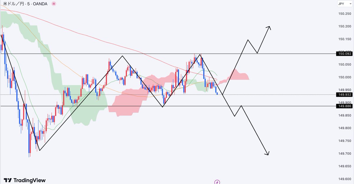 311_fx's tweet image. 必ず見て下さい⚠️
USDJPY 先出し配信

・150.09上抜けロング
・149.88下抜けショート

FOMC,Nvidia決算の中
#為替介入 が話題ですが

私の先出しがあれば
確実に稼げます！

進捗公開は
『いいねとRT』した人だけ

見逃さない為に
@311_fx を通知ON！

#ETH #JASMY アマゾン
GOLDあおぞら銀行ドル円