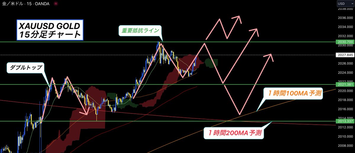 Negi347's tweet image. 今だけ公開します⚠️

#GOLD 先出し
15分足→5分足

参考数値は画像記載

ゴールドの目線
基本的には""上""です

FOMC,Nvidia決算にも注目
短期で利益出したいなら

『いいねと🔥』とリプ

してくれた方だけに
エントリー,利確,進捗
完全公開します

#ETH #JASMY 
アマゾンファミマSTRK
ガザ停戦決議案