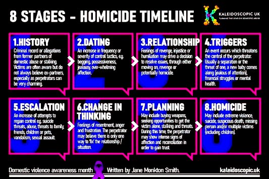 marie___laveau's tweet image. เมื่อคืนดูข่าว #น้องนุ่น ละนอนไม่หลับเลยหาอ่านงานวิจัย เจอที่ด็อกเตอร์ Jane Monckton Smith เขียนเรื่อง #Femicide (อาชญากรรมต่อเพศหญิง) ว่าผช.ที่ฆ่าแฟนตัวเองมันมีลำดับเวลา 8 ขั้นก่อนลงมือฆาตกรรมอ่ะ ถ้าใน UK และหลายประเทศเค้าเอาทฤษฎีนี้ไปช่วยเหลือเหยื่อก่อนถูกฆ่าด้วย (มีต่อ)