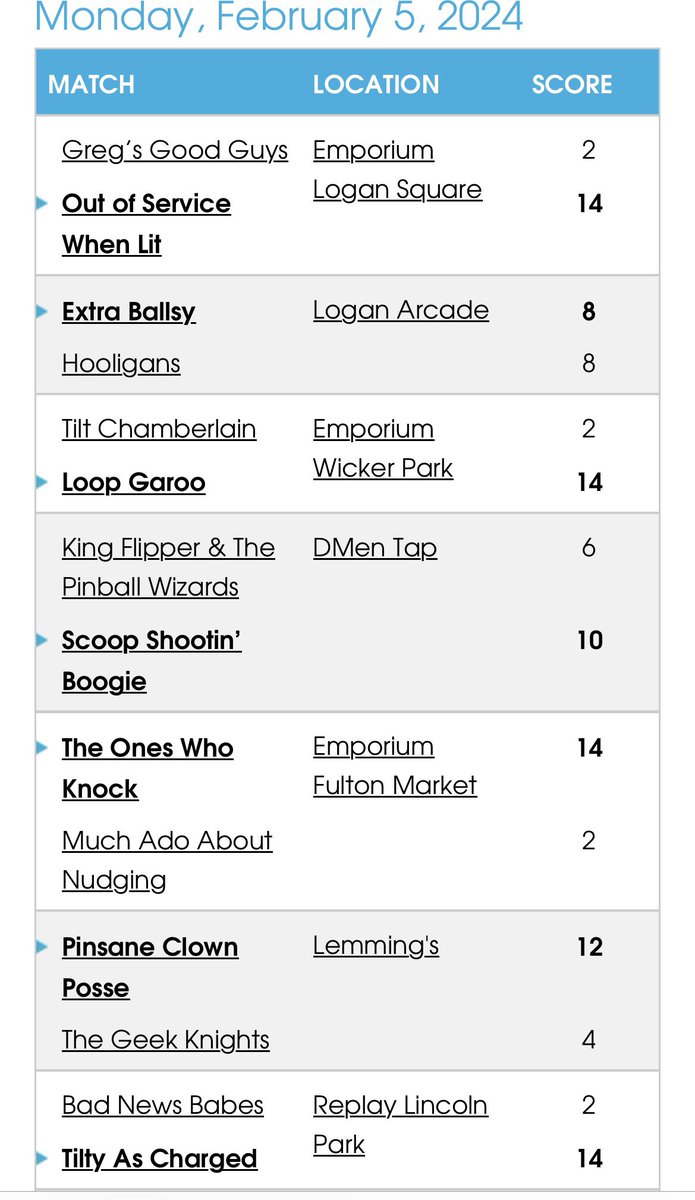 PinballChicago's tweet image. Week 3 Results and Standings