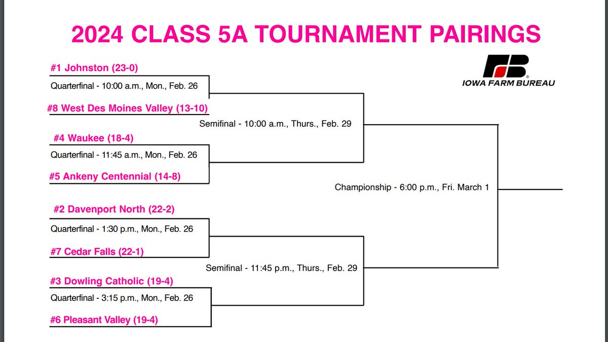 Brackets for the <a href="/IGHSAU/">IGHSAU</a> Class 5A State Basketball tournament are out! #iahsbkb 

Quarterfinal matchups:
<a href="/ValleyGirlsBB/">Valley Girls Basketball 🐯🏀</a> vs <a href="/JCSD_Girlsbball/">JCSD_GirlsBball</a> 
<a href="/ACHSGBBALL/">Ankeny Centennial Girls Basketball</a> vs <a href="/WaukeeGirlsBB/">Waukee Girls Basketball</a> 
Cedar Falls vs Davenport North
Pleasant Valley vs <a href="/dchsgbb/">Dowling Catholic GBB</a>