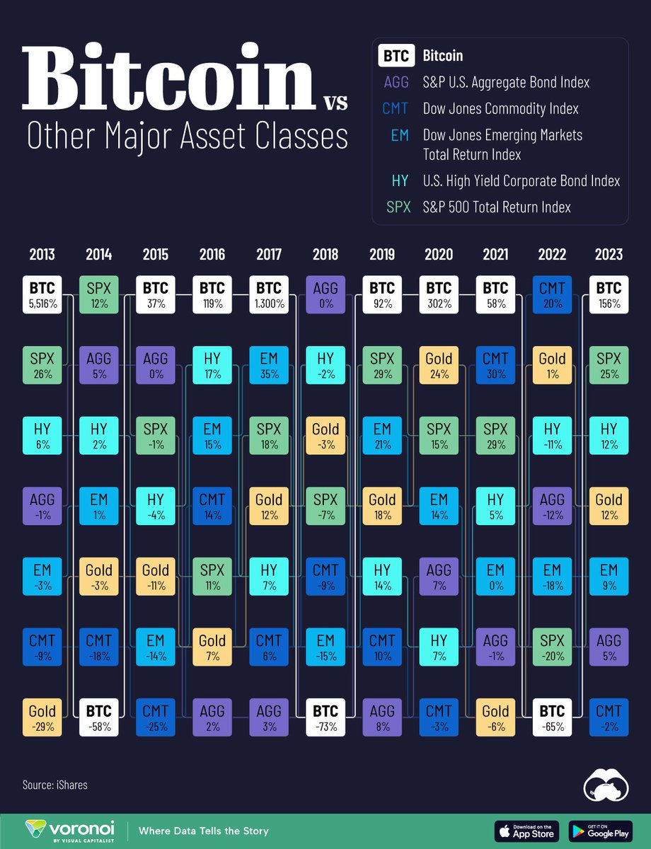 #Bitcoin is 👑 3 years out of 4 vs all the world's asset classes. Blackrock will actually tell you this, now that they have a product to offer you.