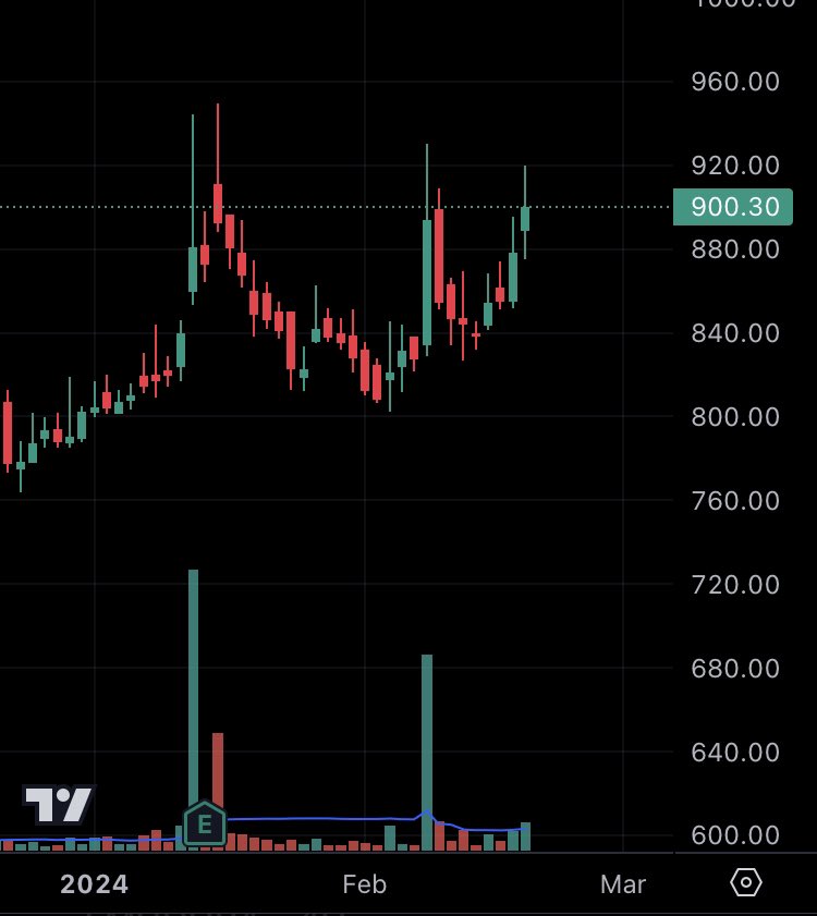 Fintree_in's tweet photo. CMP :- 900-865
Target :- 1000+
SL :- 820
For stock name retweet this post with “#fintree” & follow for more stock update
#StockMarketindia #StockMarketNews #StocksInFocus #StocksToBuy #SwingTrading #swingtrade #stockmarketcrash #SwingTrading #nifty50 #Q3FY24 https://t.co/kfC7EaZ7FZ
