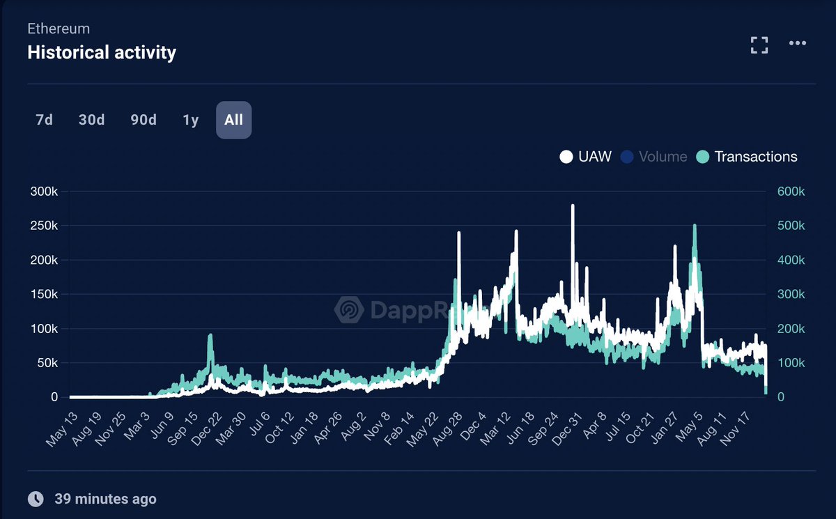 Ethereum (ETH) tarihsel etkinliği