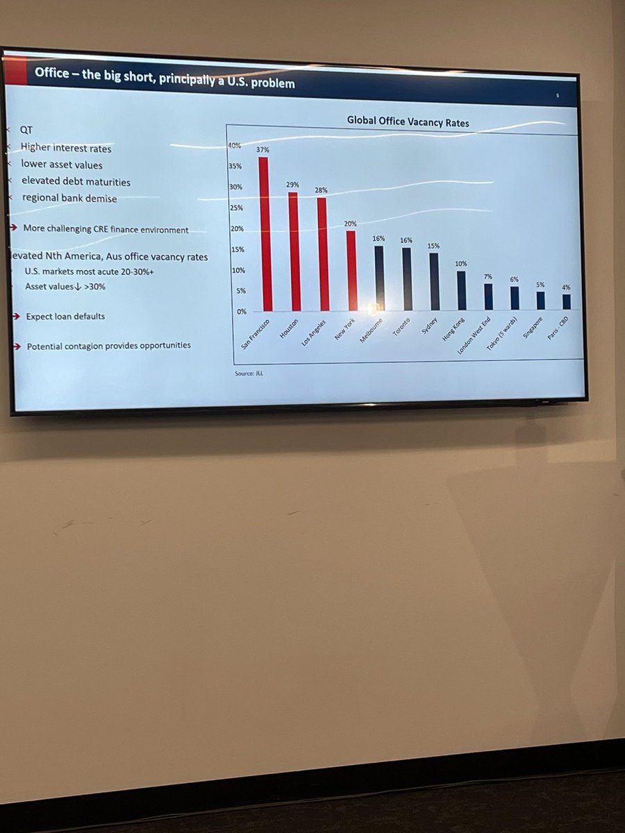 Julie Matheson CFP🇦🇺 (@juliemathesonwa) on Twitter photo Global REITS returns affected by office vacancies. Normal vacancy is around 5% presentation by Resolution Capital <a href="/PortfolioForum/">Portfolio Construction Forum</a> Global REITS returns affected by office vacancies. Normal vacancy is around 5% presentation by Resolution Capital <a href="/PortfolioForum/">Portfolio Construction Forum</a>