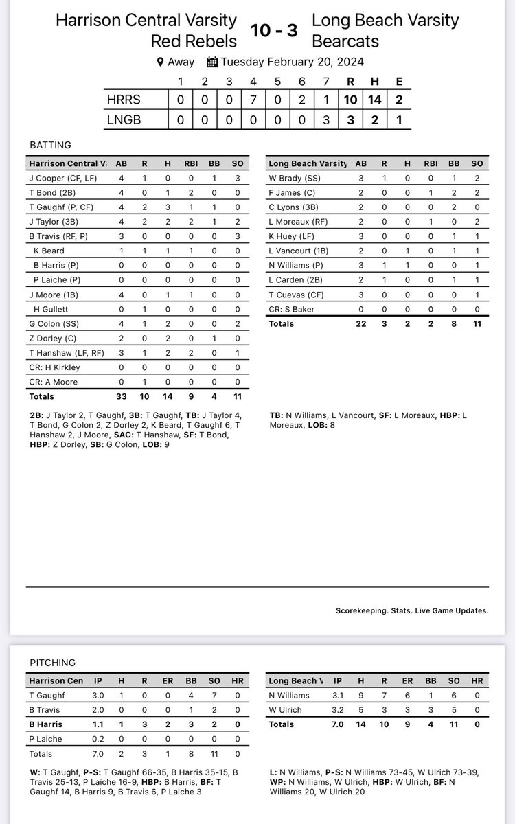 HC 10
Long Beach 3

@JevanWXXV <a href="/blake_brannontv/">Blake Brannon</a> <a href="/AnsleyBrentTV/">Ansley Brent</a> <a href="/bshields0244/">Brandon Shields</a> <a href="/HCHS_ATHLETICS1/">Harrison Central Athletics</a> <a href="/Harrison_PRS/">HarrisonCoSchoolDistrict (MS)</a> @PBR_Mississippi <a href="/CoastHSSports/">Gulf Coast High School Sports</a> <a href="/ScottWatkinsSH/">Scott Watkins</a> <a href="/SouthMiss6/">SouthMiss6 Sports</a> <a href="/228Sports/">228 Sports</a>