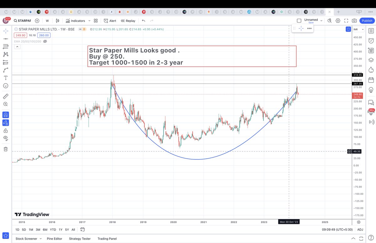 uniproadvisory's tweet photo. #STARPAPER ( Star paper Mills ) Buy @ 250.
Target long term 1000-1500 https://t.co/2OFqqZZUGL