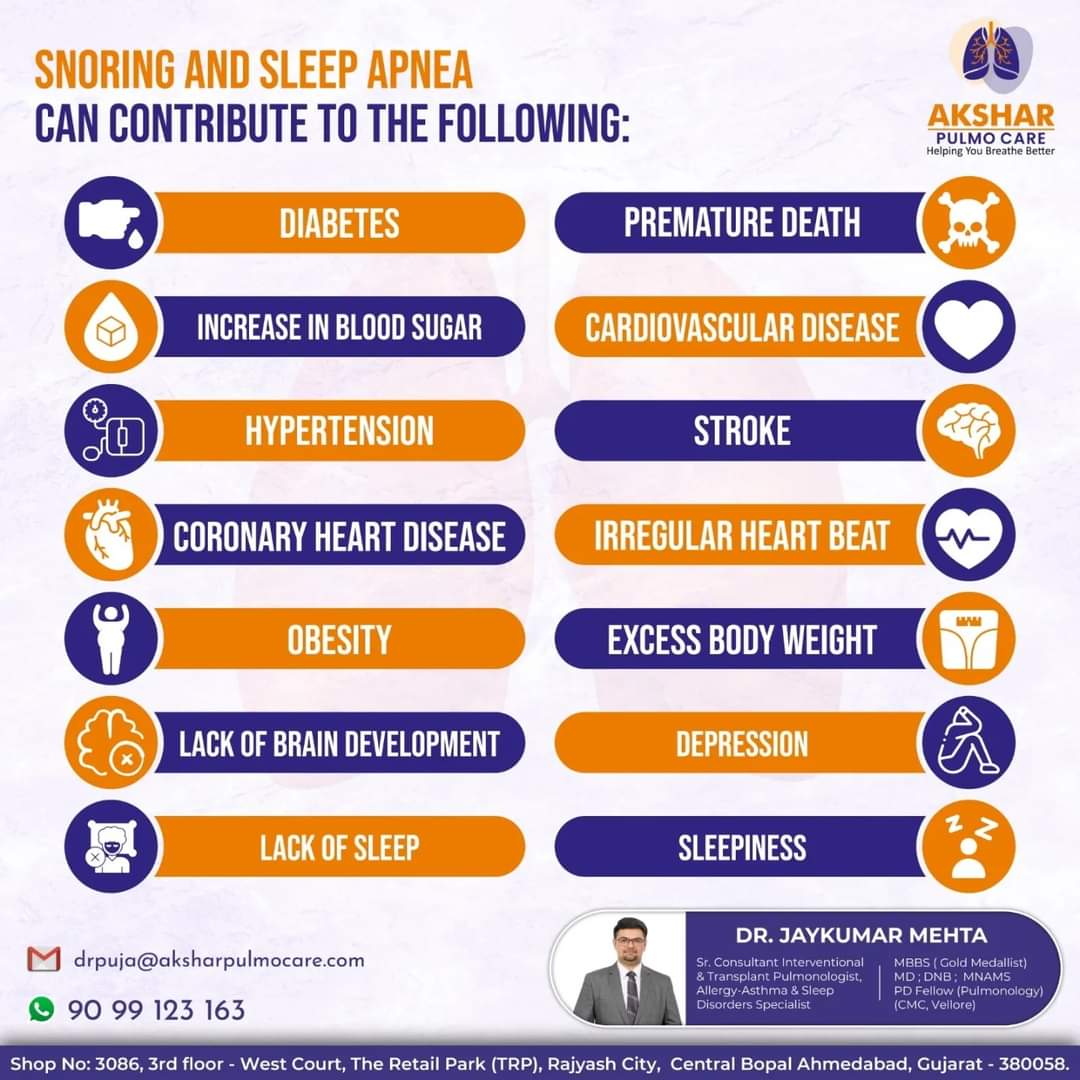 Sleep Apnea is not just a Disorder of sleep,It has multiple serious Health impacts!

#aksharpulmocare #helplinenu9099123163 #JaykumarMehtaInterventionalPulmonologist #LungsHealth #helpingyoubreathebetter #BreatheBetter #pulmonologists #compassionatecare #sleepdisorder #sleepapnea