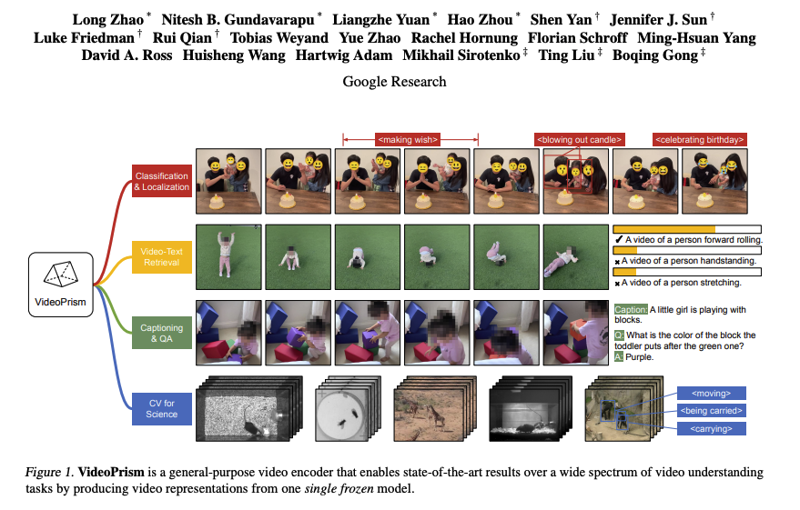 _akhaliq's tweet photo. Google announces VideoPrism

A Foundational Visual Encoder for Video Understanding

introduce VideoPrism, a general-purpose video encoder that tackles diverse video understanding tasks with a single frozen model. We pretrain VideoPrism on a heterogeneous corpus containing 36M high-quality video-caption pairs and 582M video clips with noisy parallel text (e.g., ASR transcripts). The pretraining approach improves upon masked autoencoding by global-local distillation of semantic video embeddings and a token shuffling scheme, enabling VideoPrism to focus primarily on the video modality while leveraging the invaluable text associated with videos. We extensively test VideoPrism on four broad groups of video understanding tasks, from web video question answering to CV for science, achieving state-of-the-art performance on 30 out of 33 video understanding benchmarks.