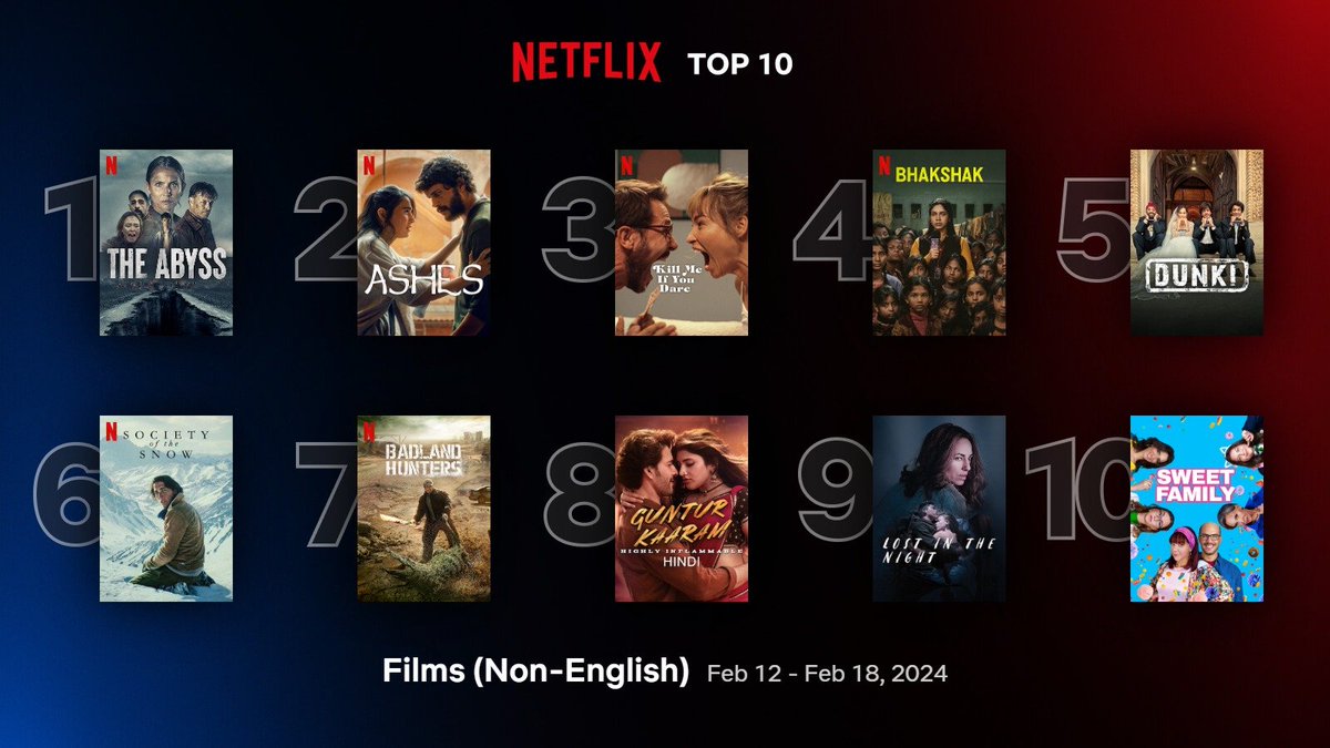 Most Viewed Indian Films on Netflix in 2024

1. #Animal - 13.6M
2. #Bhakshak - 7.5M*
3. #Dunki - 4.9M*
4. #GunturKaaram - 4.9M*
5. #HiNanna - 4.2M
6. #Salaar - 3.5M
7. #Annapoorni - 3.1M
8. #CurryAndCyanide - 2.1M
9. #KhoGayeHumKahan - 1.8M