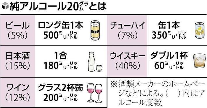 livedoornews's tweet photo. 【飲酒量】ビールロング缶1日1本で大腸がんの危険、厚生労働省がガイドライン公表
https://t.co/Ry5lGkc0ou

疾患別に発症リスクが高まる飲酒量を例示。大腸がんは「男女とも1日20グラム以上」などとなっている。女性は男性より少量・短期間でアルコール性肝硬変になる場合があるという。 https://t.co/PgNdXxs4vu