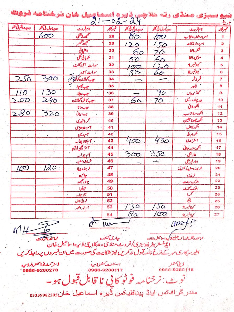 DfcDikhan's tweet photo. Price lists of Fruits, Vegetables &amp; Poultry as fixed by Food Department D.I.Khan today on 21-02-2024. https://t.co/ZAFE142mSr
