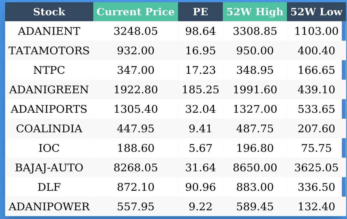 beerus1101's tweet photo. #darvas #darvasscan #nifty #banknifty #stocks
Stocks Within 10% of 52w High, 100% of 52w Low, Volume > 100000 & Price > 10 https://t.co/LFTXx6lRcv