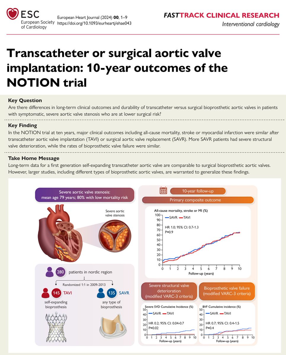 📌NOTION trial. Rv Ao biológico🆚TAVI (CoreValve). Seguimiento 10 años.

🔸ECR. 280 👥bajo riego (STS-PROM 3)
🔹79 años, 47% ♀️

🏁Sin diferencias en muerte total & en💔IAM, muerte total y stroke🧠.
⬆️Deterioro hemodinámico severo en bioprótesis.
⬆️FA en Cx &⬆️marcapasos en TAVI