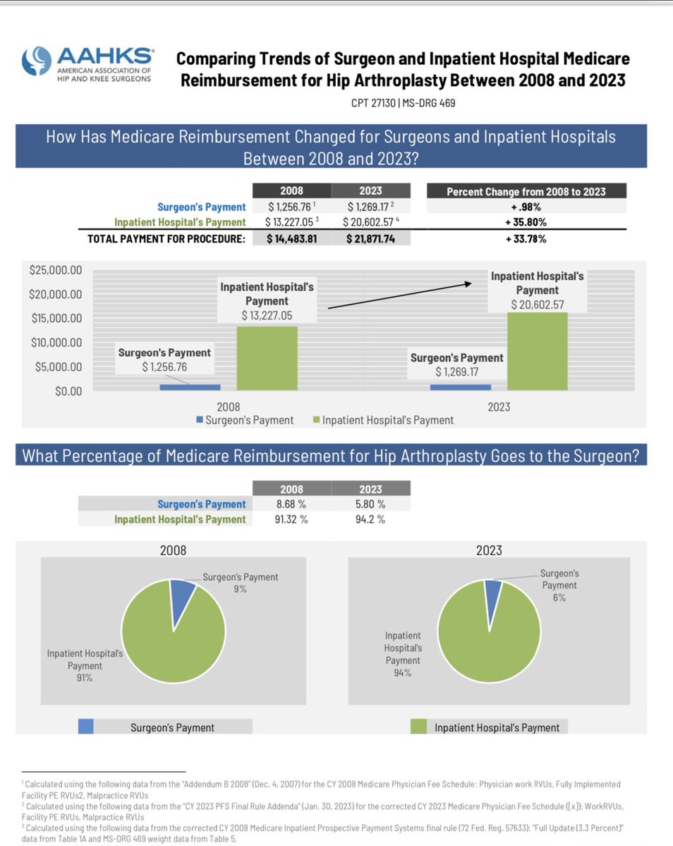 Here is a nice schematic from our first @aahks health policy fellowship meeting outlining what everyone is discussing - reimbursements to hospitals have a law factoring in inflationary benefit while physicians do not