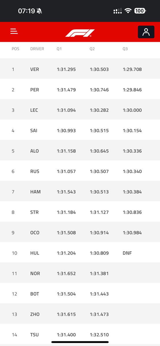 PG_F1's tweet image. Stop looking at times they mean nothing…….

Here are last years qualifying times for comparison 😂😂😂😂😂😂. #HappyTesting #MsportXtra