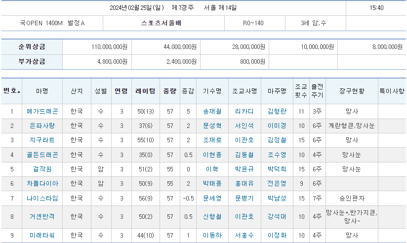 knI6ewje2Rl3RGw's tweet photo. 이번 주 일요일,  #스포츠서울배 에 오버애널라이즈의 대상(重賞) 경주 우승마인 #나이스타임 이 출주합니다.

#OVERANALYZE   #韓国競馬

@korearacing
@jo_krbc 
@Grass_Of_Wonder 
@tetrarch1911
@EcoroWalz
@ScSquall1951
@Hartley_026
@tooru_naka https://t.co/VzXSmM8AV3