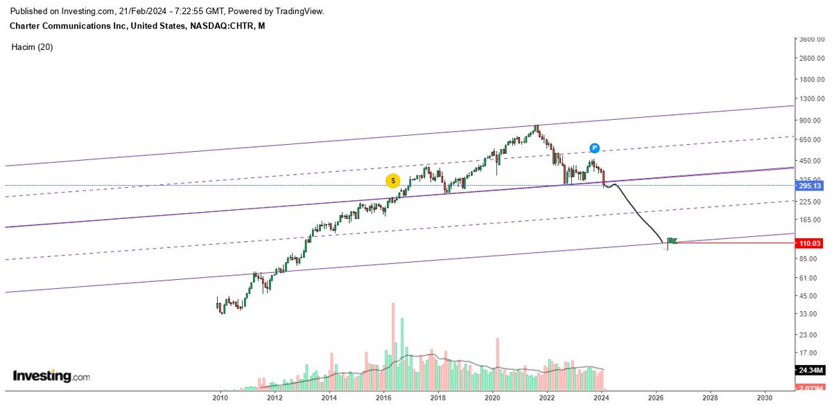 zazuuaction16's tweet image. #Buyandforget #CharterCommunicationsInc #CHTR

#nyse #us500 #SP500 #dowjones #nasdaq #StockMarket #investment #strategy #stocks #Nasdaq100 #NDX #stockmarket #AmericanStock #amex #NewYorkStockExchange #USAStockExchange #USFinancialMarkets