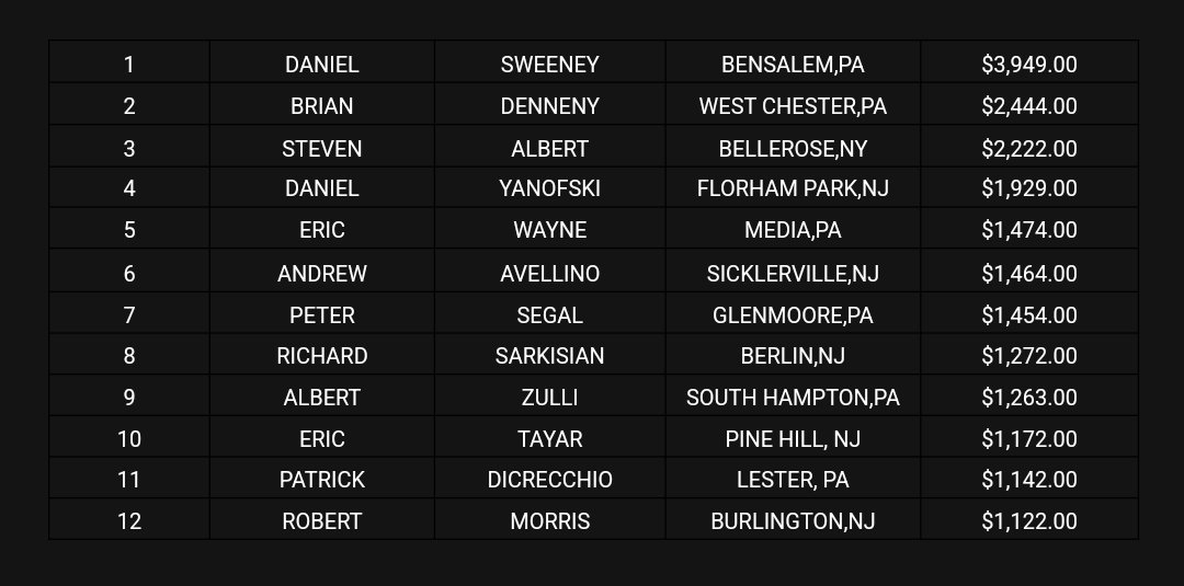 LivePoker_PHL's tweet photo. Grateful to all who joined Event #4 of 🔔LBPO🔔, $360 NLH 15K GTD Seniors Event. Exciting finale with a 12-way ICM chop! 🃏🎉 #poker #seniors #LBPO

Join us tomorrow @ 11:15am for Event #5, $1,100 | 300K GTD!!

Gambling Problem? Call 1-800-Gambler. https://t.co/Z2TfnTpXax