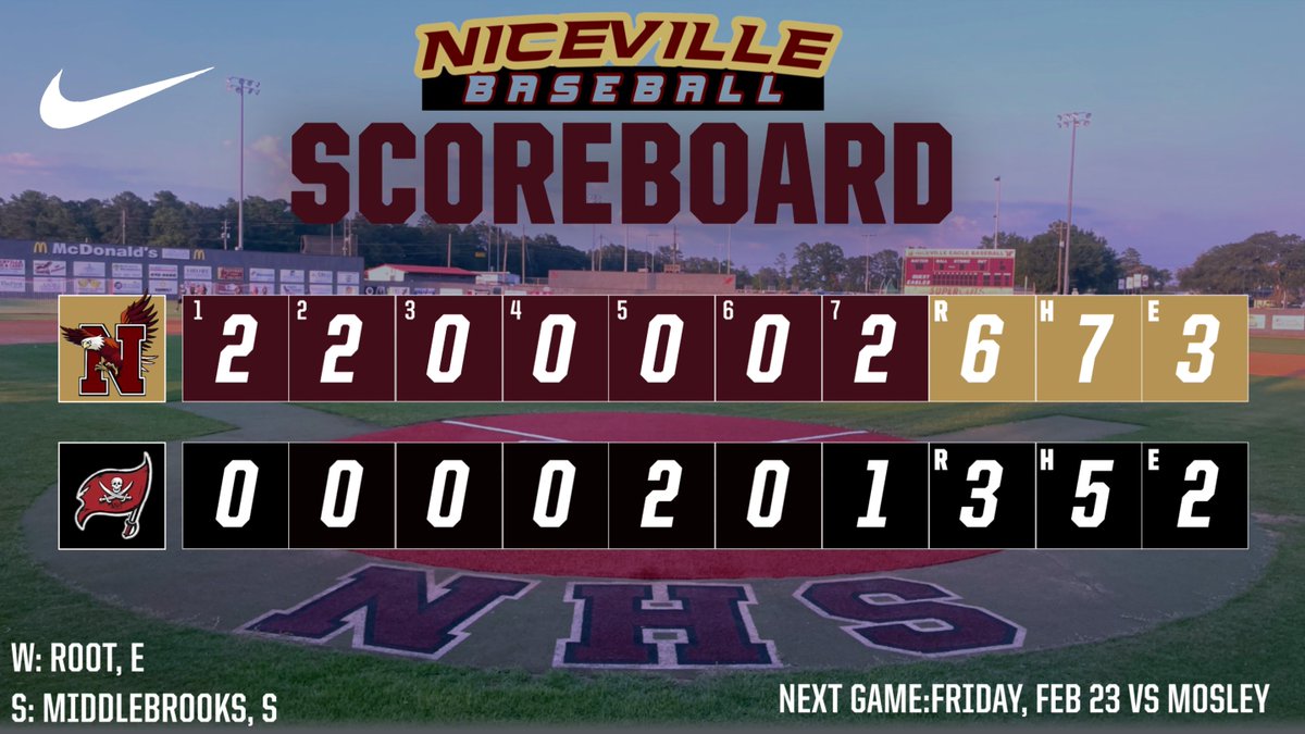 Niceville Baseball (@nhseaglesbb) on Twitter photo Niceville Eagles earn 6-3 win over Navarre Raiders on the road. <a href="/wyattwainwrigh2/">wyatt wainwright</a> (2-4, 3 rbi) & @sport11167136 (2-3, 2 rbi, HR) paced the offense. Evan Root earned the win (4 IP, 1 H, 1 BB, 8 K's) and Sport earned the save (1.1 IP, 2 H, 1 BB, 2 K's) #LeaveNoDoubt #AllN #PTC Niceville Eagles earn 6-3 win over Navarre Raiders on the road. <a href="/wyattwainwrigh2/">wyatt wainwright</a> (2-4, 3 rbi) & @sport11167136 (2-3, 2 rbi, HR) paced the offense. Evan Root earned the win (4 IP, 1 H, 1 BB, 8 K's) and Sport earned the save (1.1 IP, 2 H, 1 BB, 2 K's) #LeaveNoDoubt #AllN #PTC