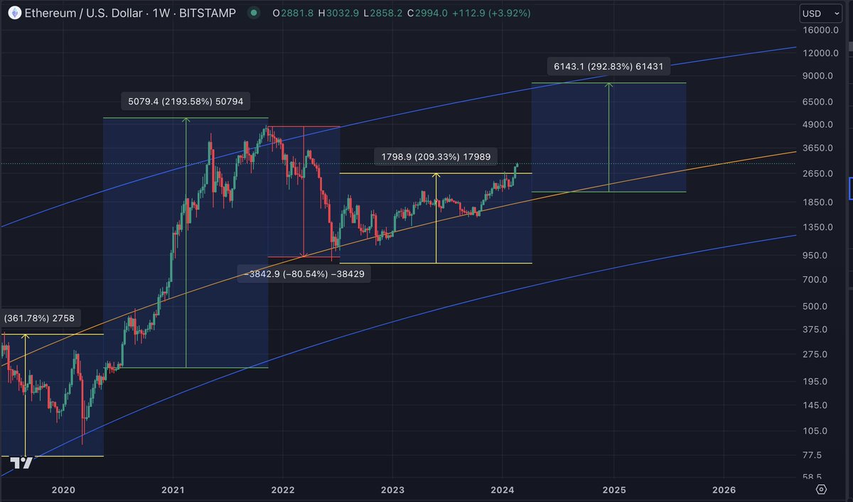 These are the squiggles i've been drawing on the #Ethereum chart, might be useful