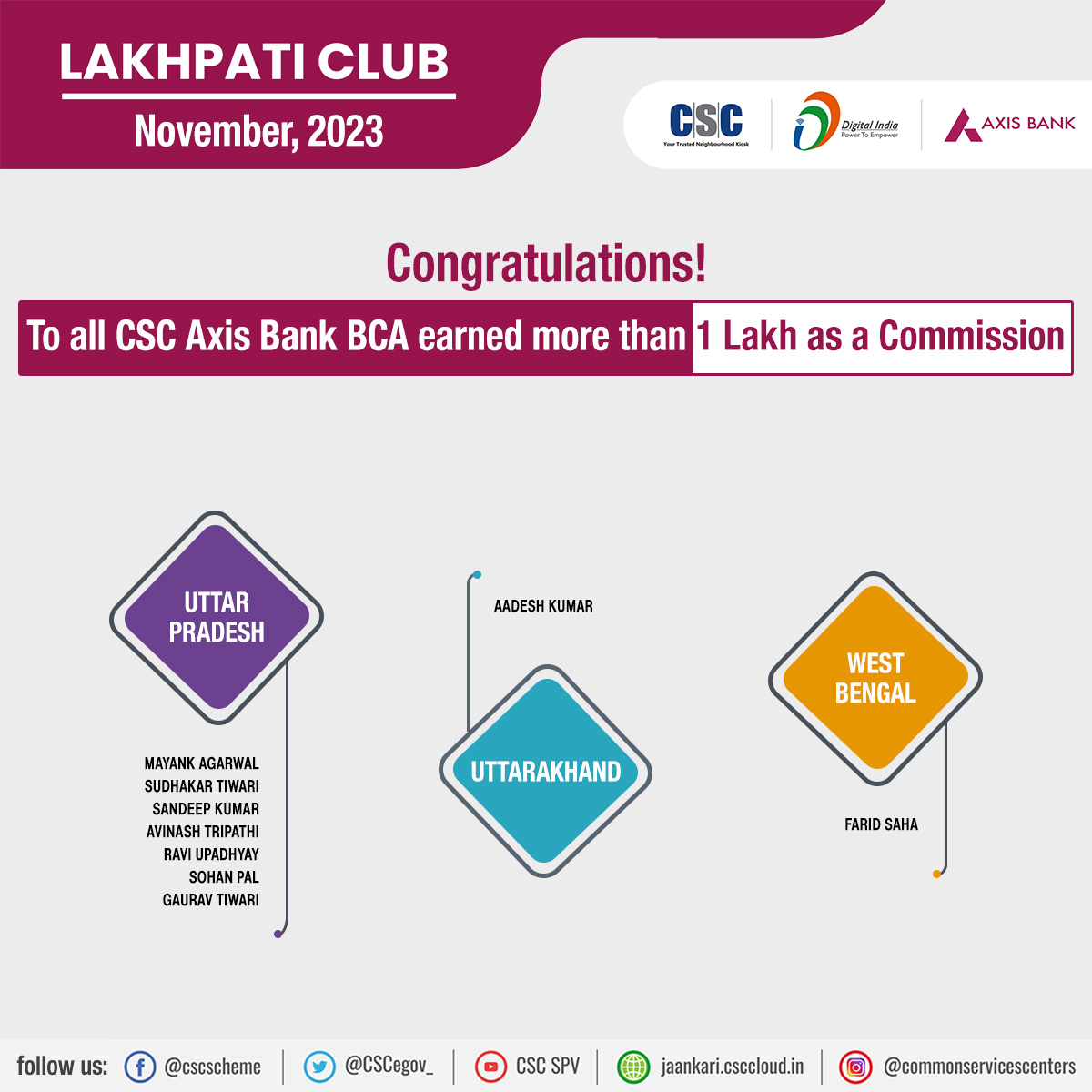CSC Axis Bank LAKHPATI CLUB 104 BCA LIST- 2 Nov'23! Congratulations🎉 to all CSC Axis Bank BCA who have earned more than 1 Lakh commission. Wish you all the best in your future endeavours.👏 #cscfinancialservices #csc #digitalindia #axisbank #axisbanklakhpaticlub