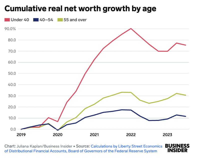 Americans under 40 — who comprise both Gen Zers old enough to be in the full-time workforce, and almost all millennials — saw their real wealth increase by around 80% since the pandemic, per BI: