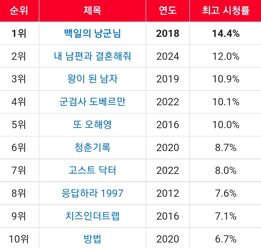 my_D12's tweet photo. 진짜 실화인가? 개레전드 드라마들을 이기고 백낭이 개개개레전드 드라마로 등극했다고? https://t.co/1Gqjo4t1XN