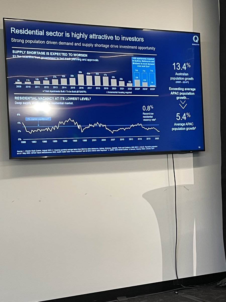 Australia’s population growth expected to be 13.4% higher to 2031 compared to other countries   Therefore #housingshortage for the next 10years.  Opportunities for private credit @PortfolioForum