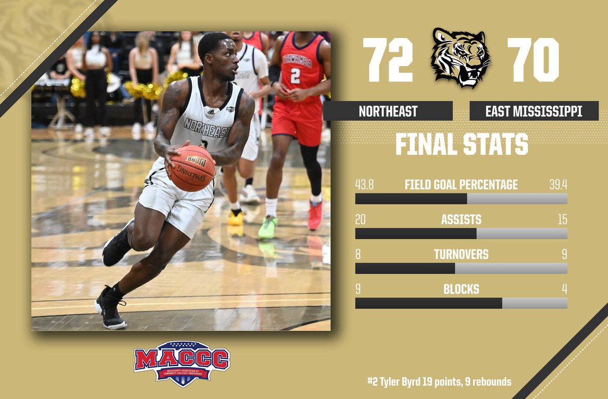 MBK | FINAL STATS: Tyler Byrd (19 points/9 rebounds) &amp; Allen Hughes (13 points/8 assists) approached double-doubles in a thrilling dub over EMCC!!

Ronnie Ellis added a career-high 17 points!

#NEMCC shot 43.8% overall while both teams had fewer than 🔟 turnovers.

🐯 #TigerTown