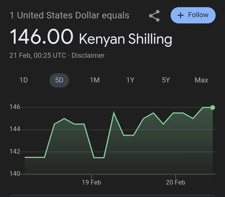 Kenya is repaying the $1.44 billion Eurobond today. All eyes on the dollar exchange rate.

The next few days will be interesting, as the money market adjusts.