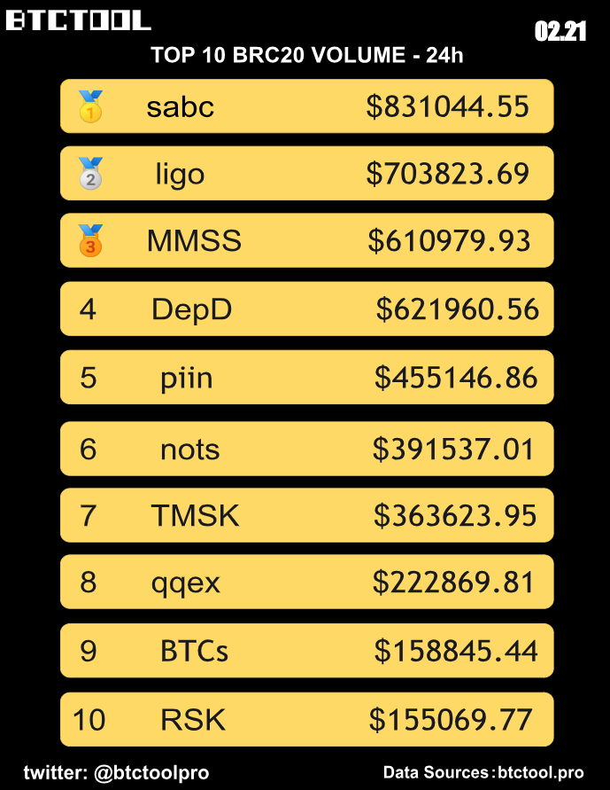 btctoolpro's tweet photo. The TOP 10 #BRC20 by trading volume - 24 hours.
🥇 $sabc
🥈 $ligo
🥉 $MMSS
4. $DepD
5. $piin
6. $nots
7. $TMSK
8. $qqex
9. $BTCs
10. $RSK
#sabc #ligo #MMSS #piin #sats #BTCs #qqex #DepD #TMSK #nots #RSK #ORDI #BRC20 #btctool