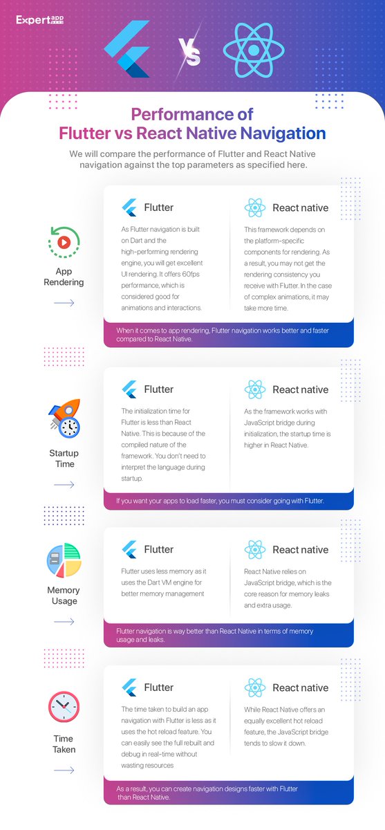 ExpertAppDevs's tweet image. 𝗙𝗹𝘂𝘁𝘁𝗲𝗿 𝘃𝘀. 𝗥𝗲𝗮𝗰𝘁 𝗡𝗮𝘁𝗶𝘃𝗲 𝗡𝗮𝘃𝗶𝗴𝗮𝘁𝗶𝗼𝗻 𝗣𝗲𝗿𝗳𝗼𝗿𝗺𝗮𝗻𝗰𝗲 
Swipe through to discover how Flutter and React Native compare in-app navigation performance!

bit.ly/3Sm3Ntx

 #flutter #reactnative #flutternavigation #reactnativenavigation