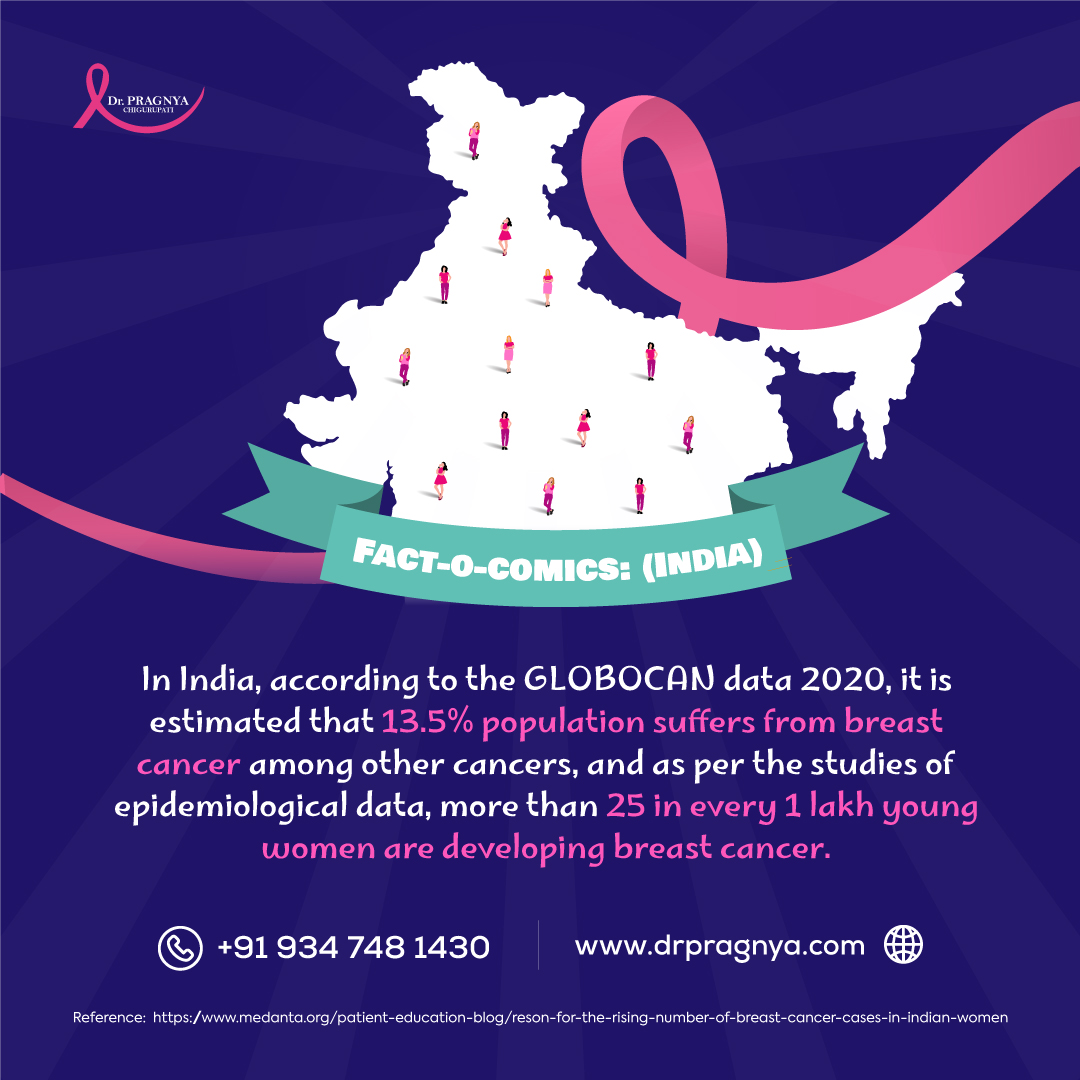 According to GLOBOCAN data 2020, estimated that 13.5% population suffers from breast cancer among other cancers.

#cancerawareness #breastcancer #ʙʀᴇᴀsᴛᴄᴀɴᴄᴇʀᴀᴡᴀʀɴᴇss #cancerfreeindia #fightcancer #detectcancer #breastcancerwarriors