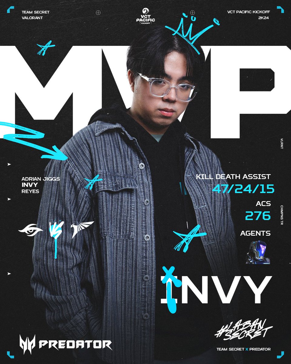 teamsecret's tweet photo. Every time you doubt him, he gets stronger.

276 ACS, 1.49 rating: @Secret_invy is our MVP today 👑

#LabanSecret #ItLiesWithin https://t.co/vpwnYi4Waz