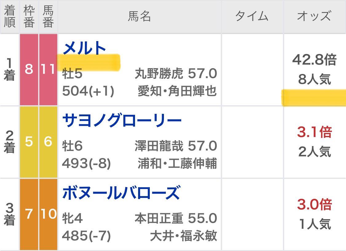 maria_0515_'s tweet photo. 🎁明日の姫路重賞無料で欲しい方🎁

~条件満たした方へ無料配布~
いいね・リポスト・フォロー3点

㊗️地方重賞のみで100万回収も㊗️

◎メルト(46.2倍)🥇［名古屋重賞］
◎モダオ  (9.0倍)🥇［ 高知重賞  ］
◎ユアヒ(33.5倍)🥉［ 川崎重賞  ］ https://t.co/tfhcOsyNJ4