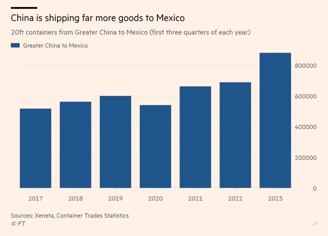 adam_tooze's tweet photo. “The US is the world’s biggest consumer of stuff; China is the world’s biggest producer of goods. One way or another, these two forces have to meet.” @robin_j_brooks  And where do they meet? in Mexico! 
https://t.co/nHVRyhFbjq https://t.co/raSDrtUU3J