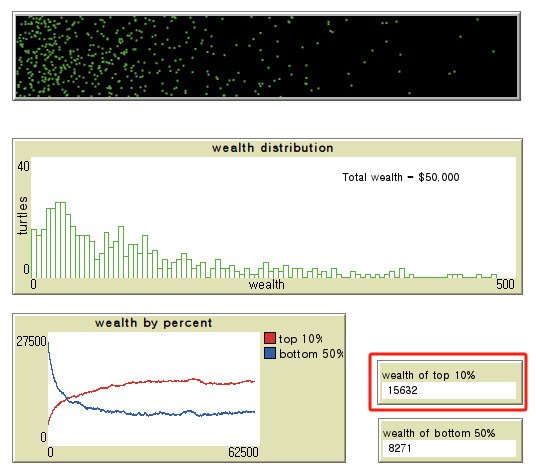Netlogo로 본 간단한 경제 모델
자본주의의 비밀(^^)을 보여주다 

모델 가정
1⃣ 한 경제의 인구는 500명, 처음에는 모두 동일하게 $100을 가지고 시작한다.

2⃣ 무작위로 한 사람을 선택한 후 또 무작위로 다른 사람을 선택해서 $1을 준다. 

3⃣ 재산이 $0이면 주지 않는다(부채 없음)
맨위 검은…