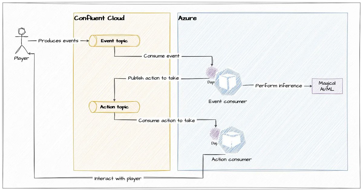 Building event-driven systems at scale in Kubernetes with Dapr

What scale?
✅ 320 million events per day
✅ 1000 e/s processed by virtual actors
✅ 40 VMs to 80 VMs on AKS
headleysj.medium.com/building-event…