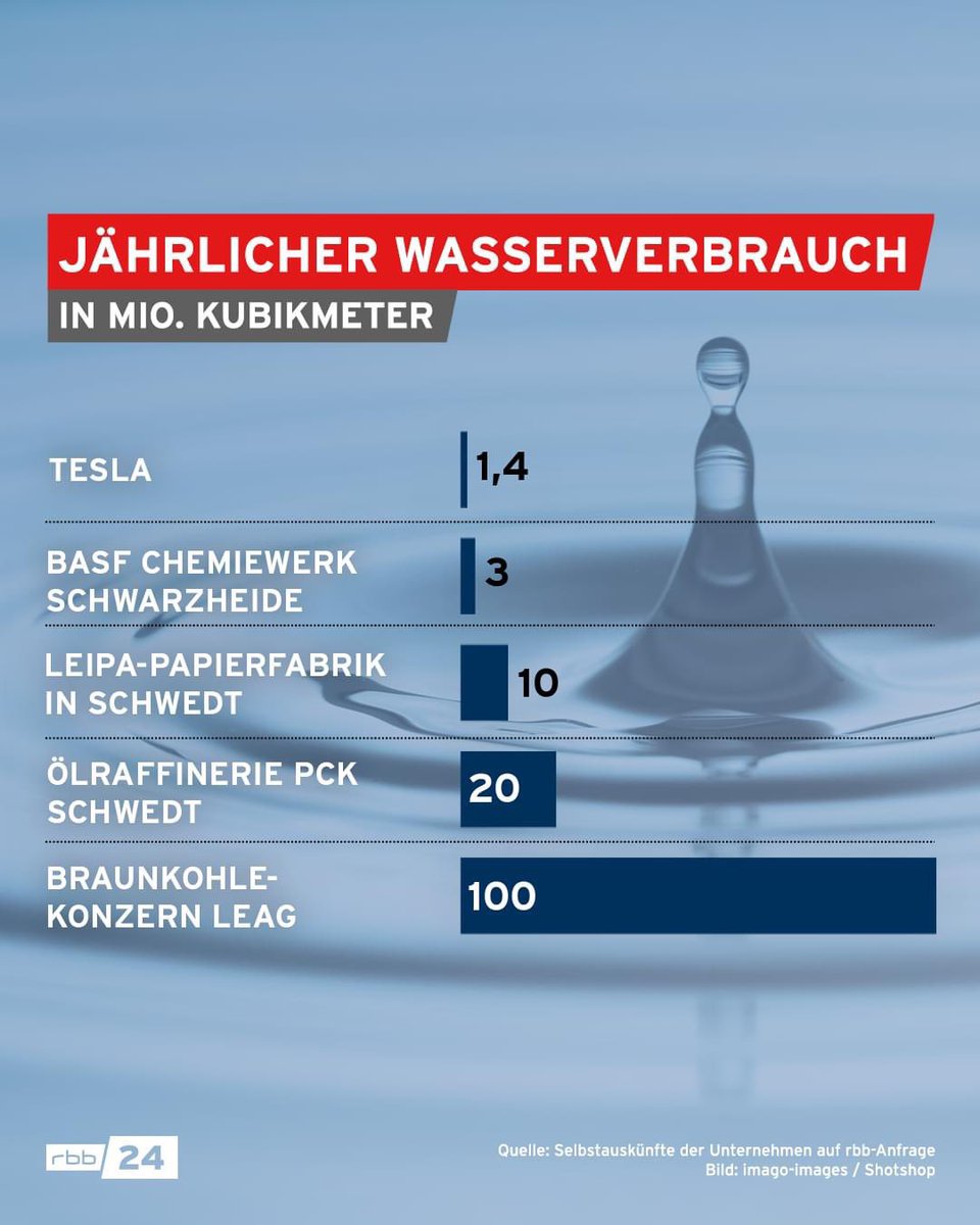 <a href="/Ende__Gelaende/">Ende Gelände</a> „Sorry Elon, aber Dein Tesla Konzept zum 100% Wasserrecycling finden wir als Natur- und Klimaschützer uncool! Wir wollen lieber die Unternehmen dieser Region unterstützen, die uns wirklich das Wasser abdrehen. Außerdem finden wir Kitas blöd und Logistik per Zug 🚆“ Clowns! 🤡