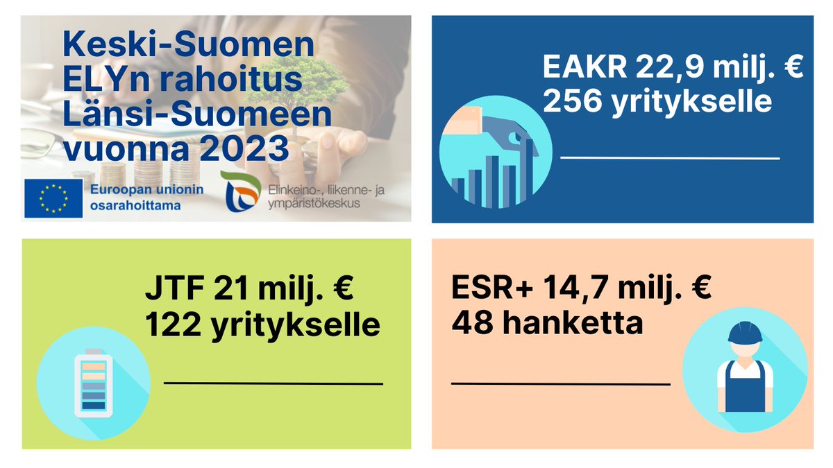 elykeskisuomi's tweet photo. Miltä näyttää EU:n alue- ja rakennepolitiikan tämän kauden ensimmäinen täysi päätösvuosi 2023 myöntämiemme eurojen valossa? #EUnTuella #EAKR #JTF #ESRplus #TuloksiaLännestä https://t.co/v51oEoCpny https://t.co/YaoWK2MYHA