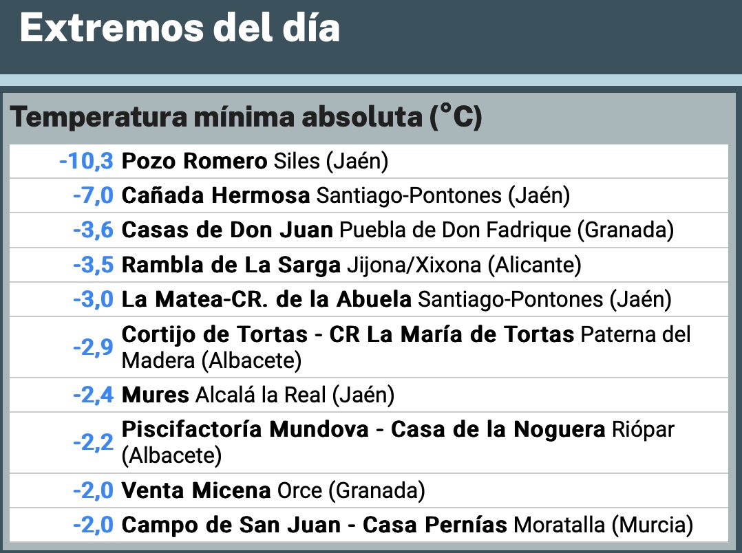 ▶️ Hoy miércoles sobresale la temperatura mínima de #PozoRomero (-10.3ºC). Registro espectacular si se tiene en cuenta que sobre la vertical del #SEPeninsular se registraban temperaturas de 9/10ºC en el Geopotencial de 850 hPa. 🟩 suremet.es