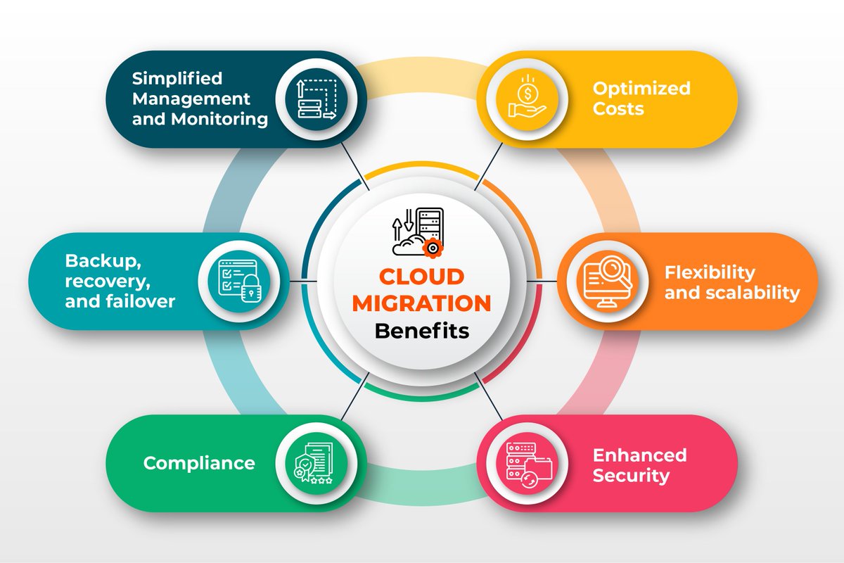 Unlock the Key Benefits for Cloud Migration: Ready to unlock the power of the cloud? Explore now : whizlabs.com #cloudmigration #cloudbenefits #scalability #security #compliance #businessagility #ITinfrastructure