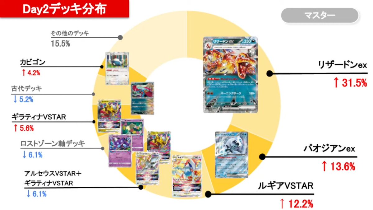 先日開催された「CL2024 福岡」のデッキ分布とマッチング別勝率 現在