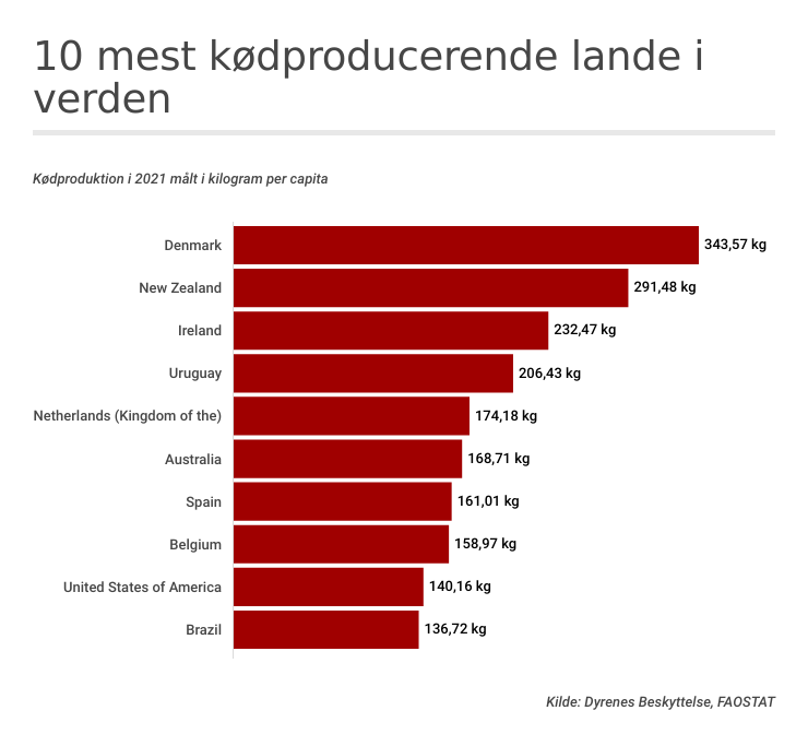 Nye beregninger: Danmark har verdens største produktion af kød - og øger forspringet

I bund og grund kommer man ikke udenom, at der skal skrues ned for kødproduktionen i hele verden, især i Danmark 

#dkpol #dyrevelfærd #dkklima
dyrenesbeskyttelse.dk/artikler/forsp…