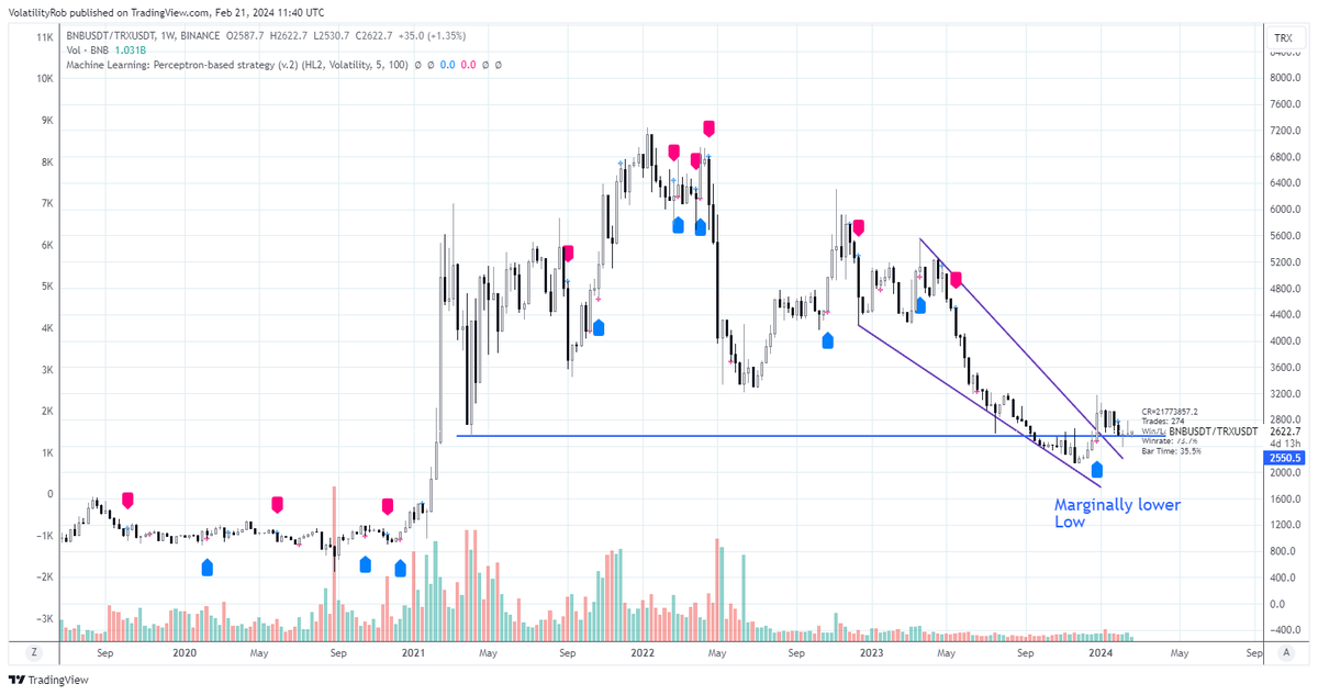 VolatilityRob's tweet photo. BNBMATIC Binance/Polygon 3 wk chart:marginally lower low followed by pending #HVF, good OBV and RSI signal. Volume up.
BNBTRX Binance/Tron Falling wedge to marginally lower low, rise, pull back to support
BNBBTC daily
#Binance next major ALT pump? #thecryptosniper #blockchain https://t.co/kCC5mrZtzl