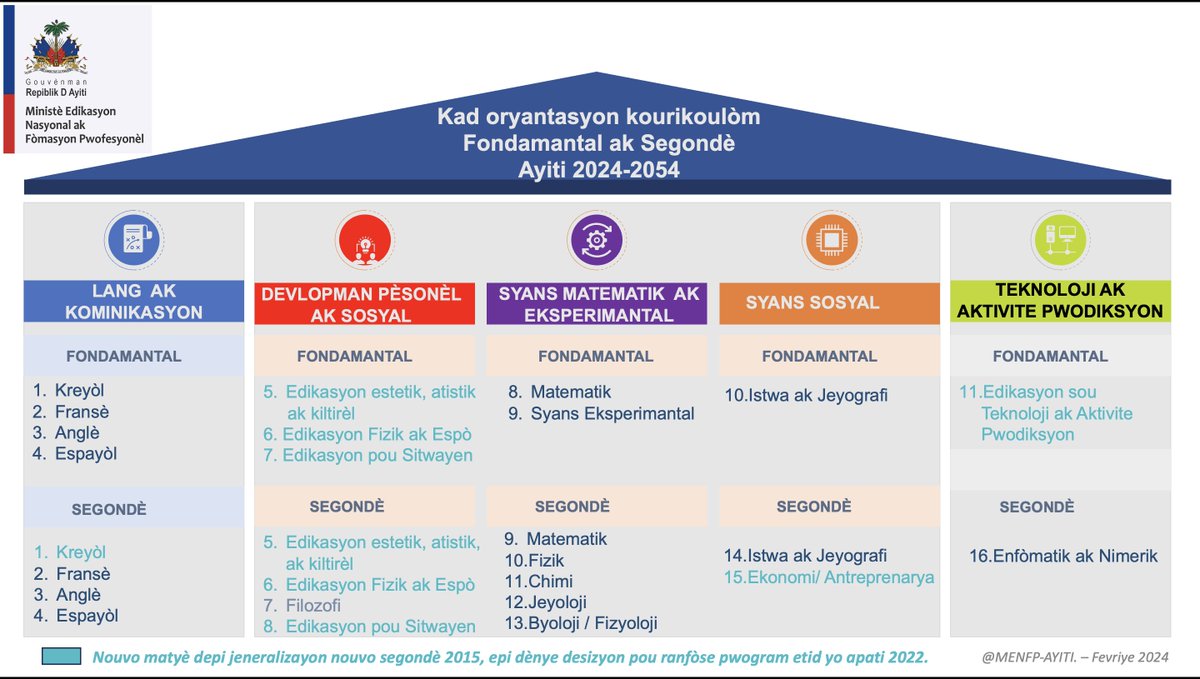 21 fevriye: Jounen entènasyonal lang matènèl raple obligasyon pou #Ayiti konstwi yon lekòl pou Ayisyen, apre 220 ane endepandans. Jodi a, Kreyòl se yon matyè obligatwa depi nan preskolè rive nan egzamen bakaloreya. Elèv ap aprann lòt lang rejyon an pi vit, ak tout lòt matyè